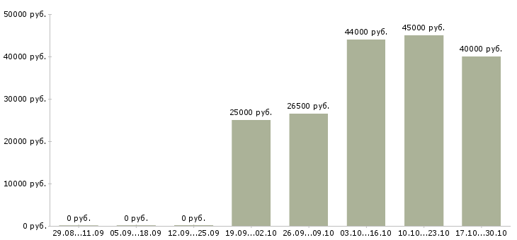 Вакансии интернет маркетолог в Уфе - Медиана зарплат интернет маркетолог в Уфе за 2 месяца
