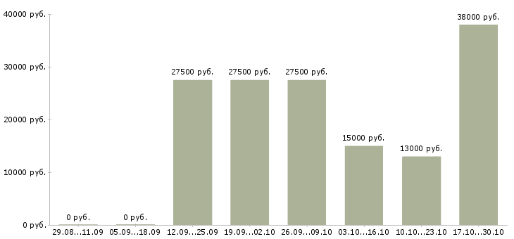 Вакансии информационный менеджер в Бийске - Медиана зарплат информационный менеджер в Бийске за 2 месяца