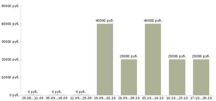 Вакансии исполнительный директор по развитию в Красноярске - Медиана зарплат исполнительный директор по развитию в Красноярске за 2 месяца