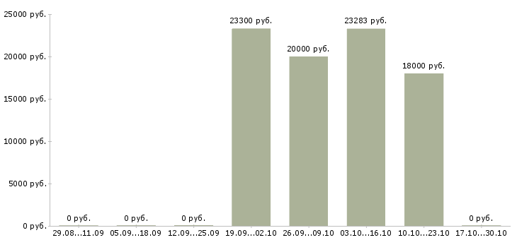 Вакансии кассир в медицинский центр в Новосибирске - Медиана зарплат кассир в медицинский центр в Новосибирске за 2 месяца