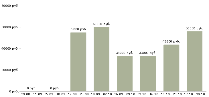 Вакансии комплектовщик заказов в Оренбурге - Медиана зарплат комплектовщик заказов в Оренбурге за 2 месяца