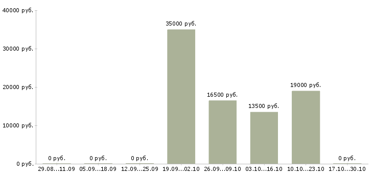 Вакансии конструктор в Курске - Медиана зарплат конструктор в Курске за 2 месяца
