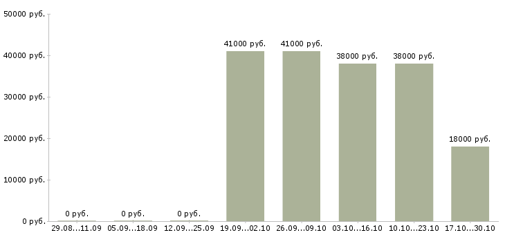 Вакансии консультант на телефоне в Дзержинске - Медиана зарплат консультант на телефоне в Дзержинске за 2 месяца