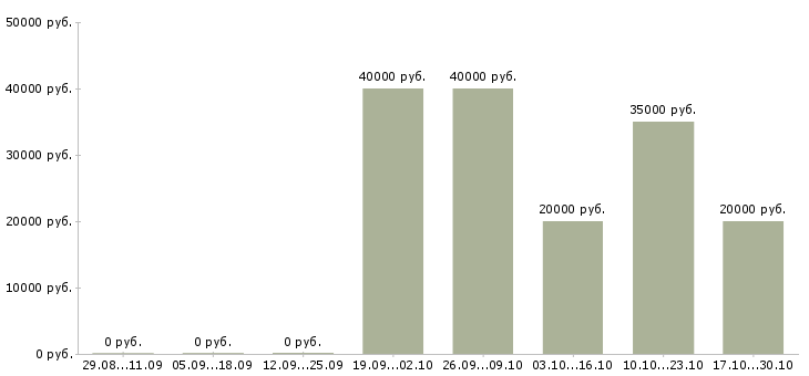 Вакансии маникюр в Иркутске - Медиана зарплат маникюр в Иркутске за 2 месяца