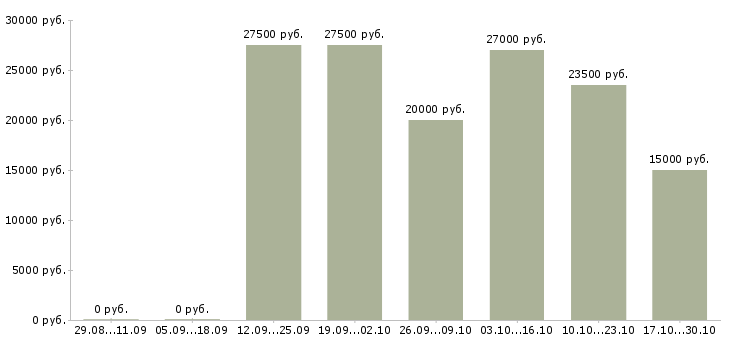 Вакансии маркетинг в Пскове - Медиана зарплат маркетинг в Пскове за 2 месяца