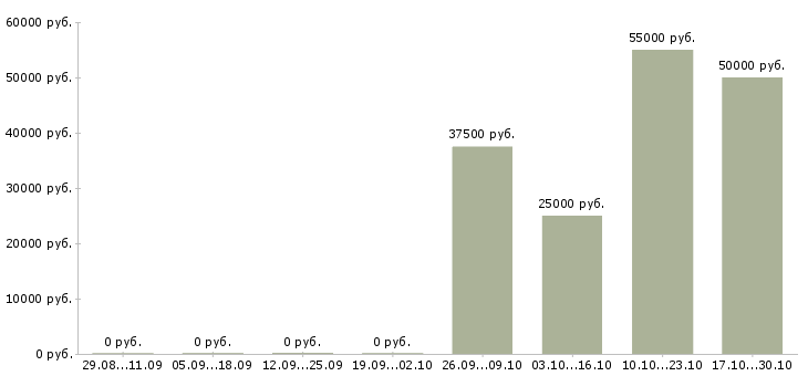 Вакансии менеджер vip клиенты в Казани - Медиана зарплат менеджер vip клиенты в Казани за 2 месяца