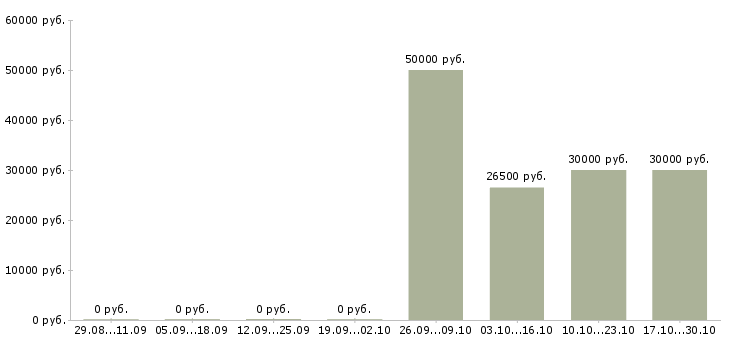 Вакансии менеджер по безопасности в Воронеже - Медиана зарплат менеджер по безопасности в Воронеже за 2 месяца