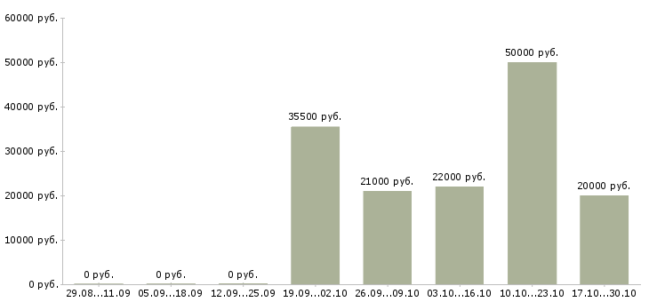 Вакансии менеджер по логистике в Иваново - Медиана зарплат менеджер по логистике в Иваново за 2 месяца