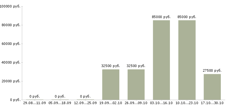Вакансии менеджер по недвижимости Набережные челны - Медиана зарплат менеджер по недвижимости Набережные челны за 2 месяца