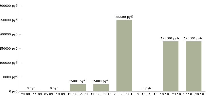 Вакансии менеджер по обучению персонала в Владикавказе - Медиана зарплат менеджер по обучению персонала в Владикавказе за 2 месяца