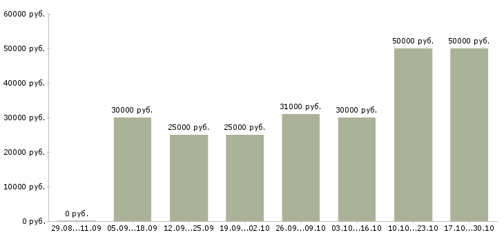 Вакансии менеджер по подбору персонала Дагестан - Медиана зарплат менеджер по подбору персонала Дагестан за 2 месяца
