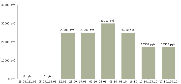 Вакансии менеджер по продажам домов Адыгея - Медиана зарплат менеджер по продажам домов Адыгея за 2 месяца
