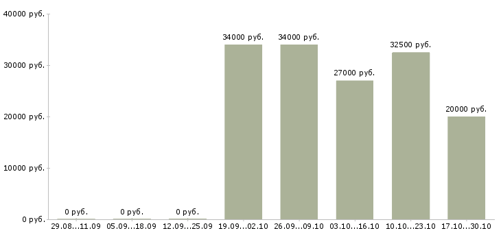 Вакансии менеджер по продажам техники в Новороссийске - Медиана зарплат менеджер по продажам техники в Новороссийске за 2 месяца