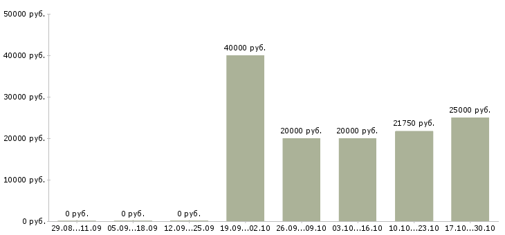 Вакансии менеджер по работе с претензиями в Челябинске - Медиана зарплат менеджер по работе с претензиями в Челябинске за 2 месяца