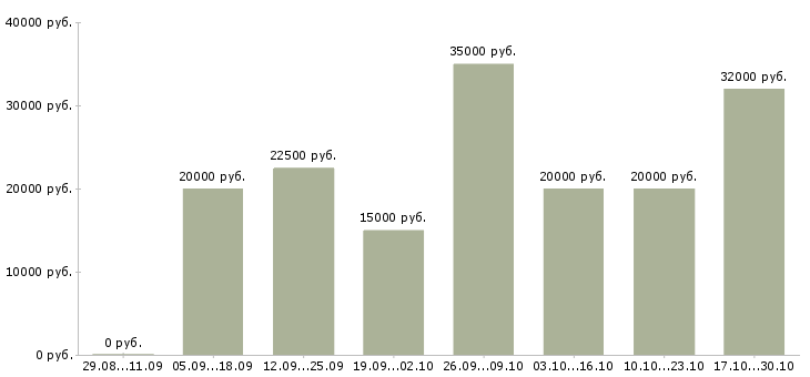 Вакансии менеджер по рекламе в Абакане - Медиана зарплат менеджер по рекламе в Абакане за 2 месяца