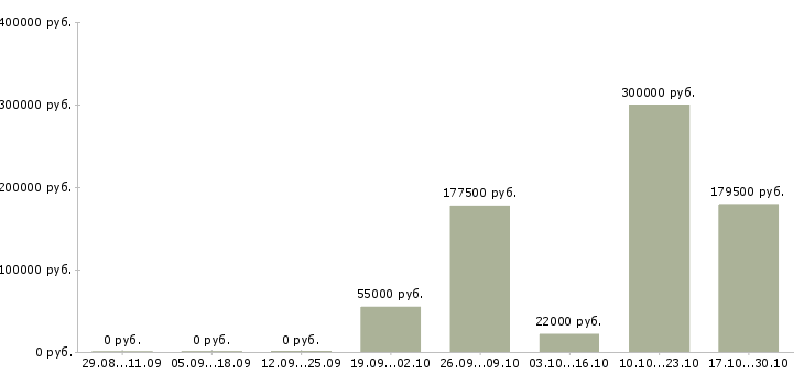 Вакансии менеджер склада Мордовия - Медиана зарплат менеджер склада Мордовия за 2 месяца