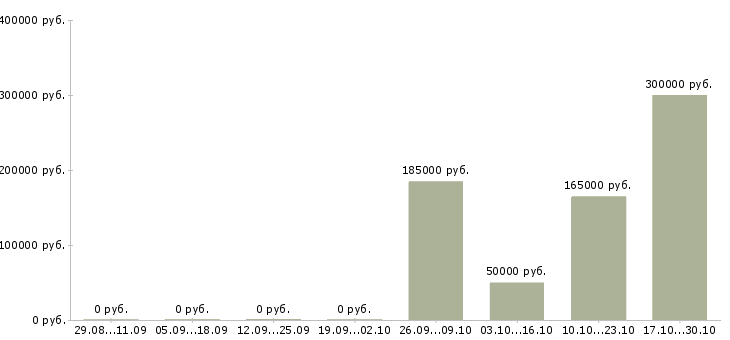 Вакансии менеджер склада в Сочи - Медиана зарплат менеджер склада в Сочи за 2 месяца