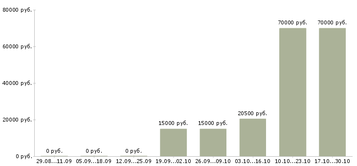 Вакансии менеджер смены Марий эл - Медиана зарплат менеджер смены Марий эл за 2 месяца