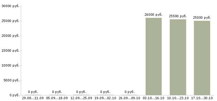 Вакансии менеджер смены в Клине - Медиана зарплат менеджер смены в Клине за 2 месяца