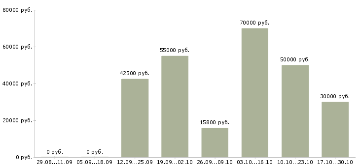 Вакансии научный сотрудник Нижний новгород - Медиана зарплат научный сотрудник Нижний новгород за 2 месяца