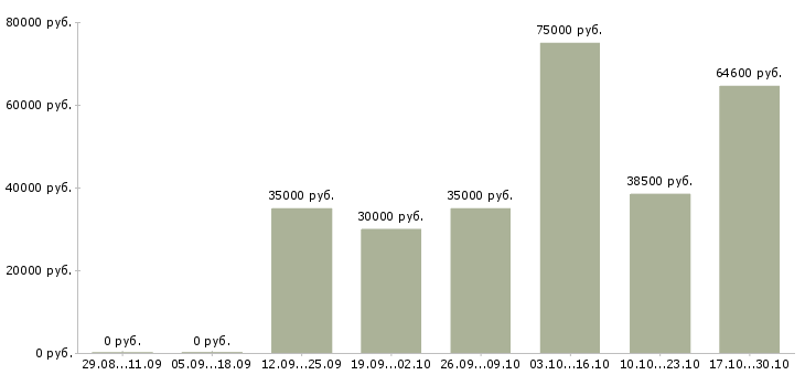 Вакансии начальник технического отдела в Туле - Медиана зарплат начальник технического отдела в Туле за 2 месяца