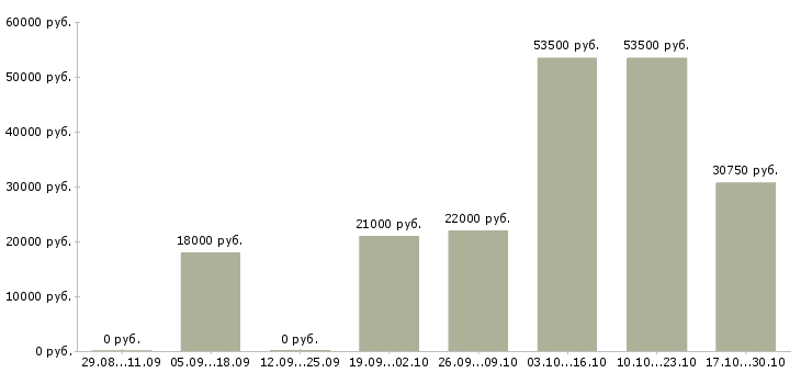 Вакансии неполный рабочий день в Орле - Медиана зарплат неполный рабочий день в Орле за 2 месяца