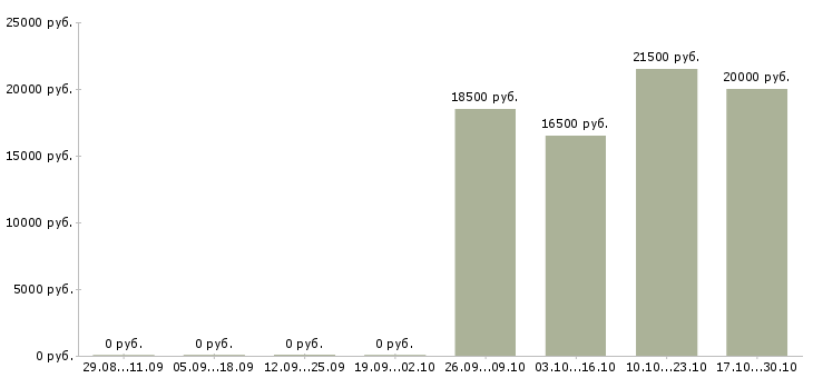 Вакансии оператор call центра в Новокузнецке - Медиана зарплат оператор call центра в Новокузнецке за 2 месяца