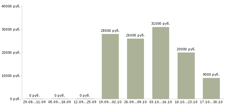 Вакансии оператор пк в магазин в Волгограде - Медиана зарплат оператор пк в магазин в Волгограде за 2 месяца