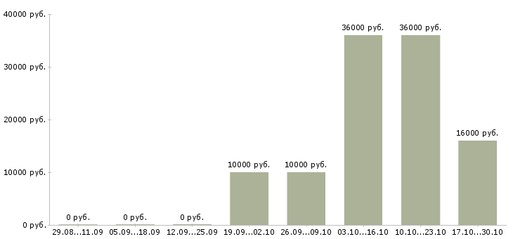 Вакансии оператор по приему заказов Башкортостан - Медиана зарплат оператор по приему заказов Башкортостан за 2 месяца