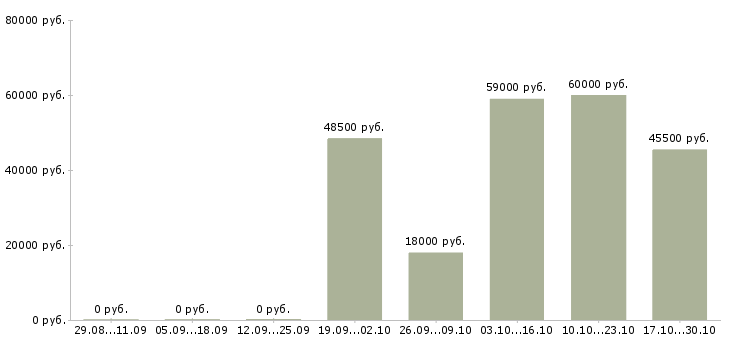 Вакансии оператор склада в Иваново - Медиана зарплат оператор склада в Иваново за 2 месяца