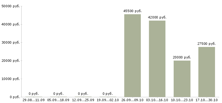 Вакансии отдел кредитования в Тюмени - Медиана зарплат отдел кредитования в Тюмени за 2 месяца