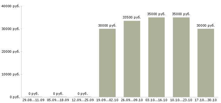 Вакансии отдел кредитования в Челябинске - Медиана зарплат отдел кредитования в Челябинске за 2 месяца