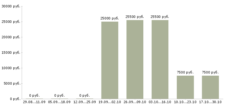 Вакансии педагог в Липецке - Медиана зарплат педагог в Липецке за 2 месяца