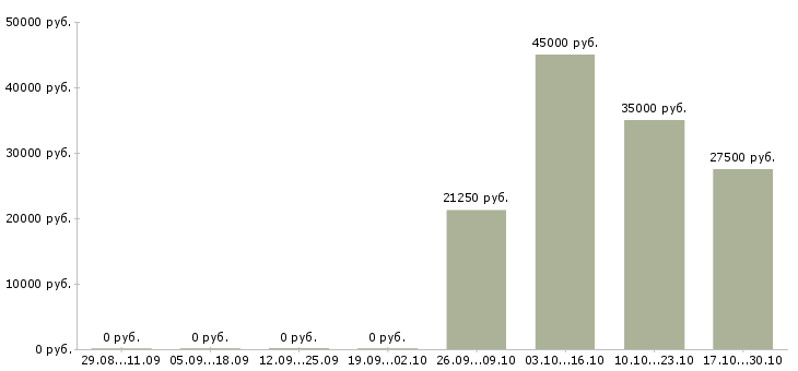 Вакансии плотник в Уфе - Медиана зарплат плотник в Уфе за 2 месяца