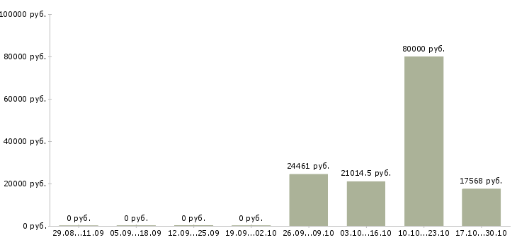 Вакансии портье в Владимире - Медиана зарплат портье в Владимире за 2 месяца