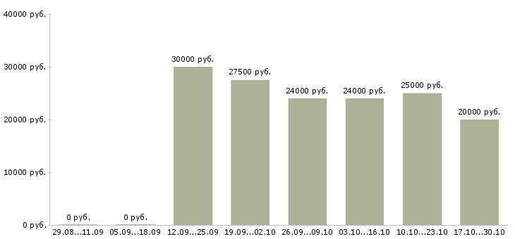 Вакансии продажа рекламы в Новороссийске - Медиана зарплат продажа рекламы в Новороссийске за 2 месяца
