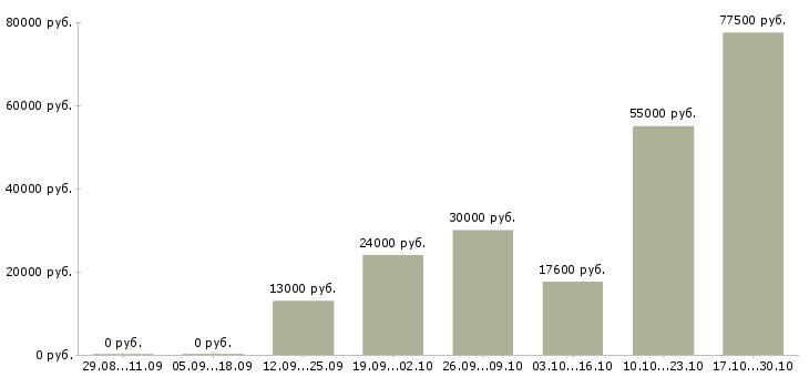 Вакансии проектировщик в Туле - Медиана зарплат проектировщик в Туле за 2 месяца
