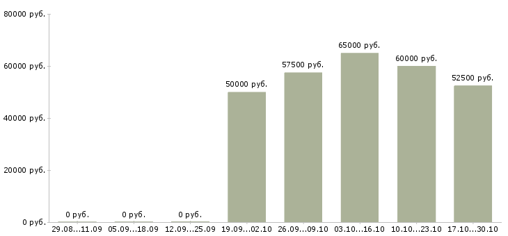 Вакансии прораб электромонтажных работ Санкт-петербург - Медиана зарплат прораб электромонтажных работ Санкт-петербург за 2 месяца