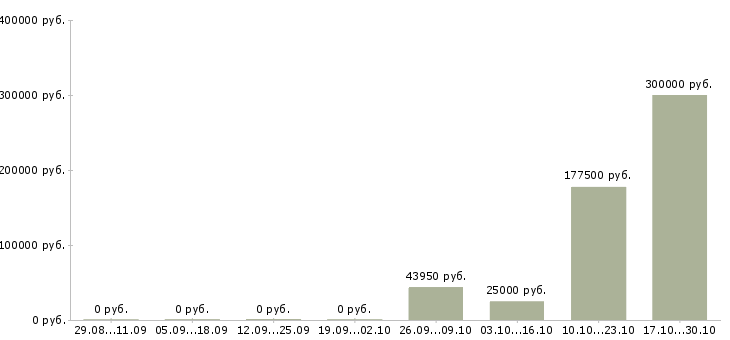 Вакансии работник склада в Кургане - Медиана зарплат работник склада в Кургане за 2 месяца