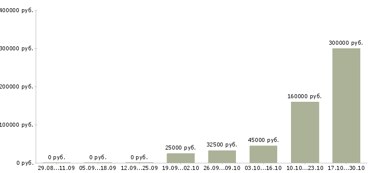 Вакансии работник склада в Перми - Медиана зарплат работник склада в Перми за 2 месяца