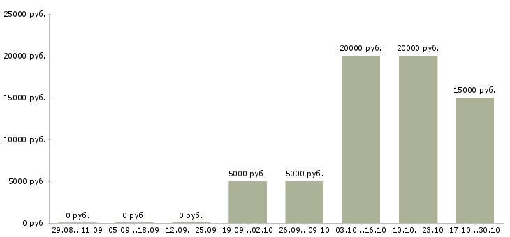 Вакансии расклейщик Якутия - Медиана зарплат расклейщик Якутия за 2 месяца