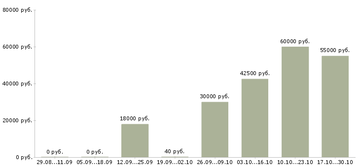 Вакансии расточник в Кирове - Медиана зарплат расточник в Кирове за 2 месяца