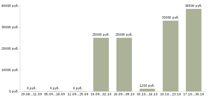 Вакансии ревизор в Краснодаре - Медиана зарплат ревизор в Краснодаре за 2 месяца