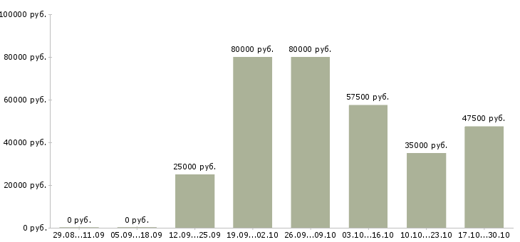 Вакансии региональный представитель в Сургуте - Медиана зарплат региональный представитель в Сургуте за 2 месяца