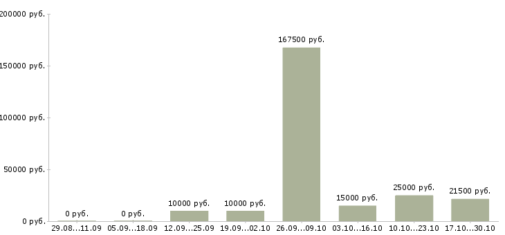 Вакансии риск менеджер в Хабаровске - Медиана зарплат риск менеджер в Хабаровске за 2 месяца