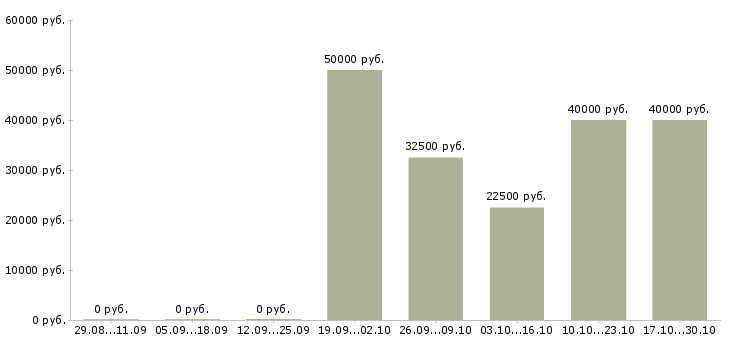 Вакансии ритуальный агент в Москве - Медиана зарплат ритуальный агент в Москве за 2 месяца