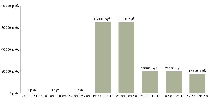 Вакансии руководитель call центра Башкортостан - Медиана зарплат руководитель call центра Башкортостан за 2 месяца