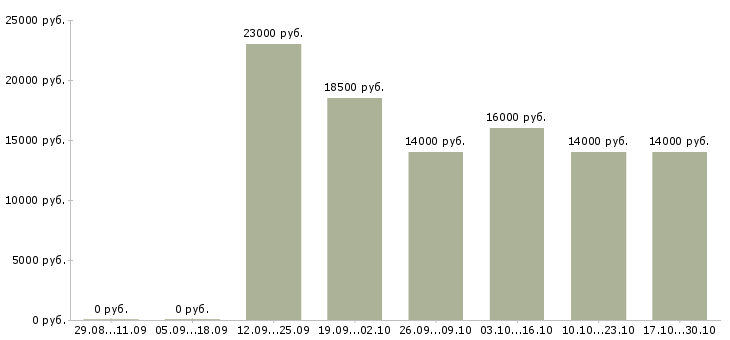 Вакансии руководитель контактного центра в Барнауле - Медиана зарплат руководитель контактного центра в Барнауле за 2 месяца
