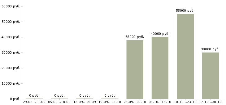 Вакансии руководитель отдела качества в Брянске - Медиана зарплат руководитель отдела качества в Брянске за 2 месяца