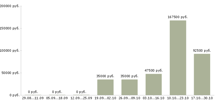 Вакансии руководитель склада Якутия - Медиана зарплат руководитель склада Якутия за 2 месяца